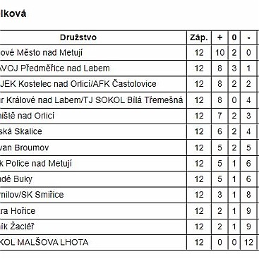 10_DAHASL KP SŽ U 15 - o umístění