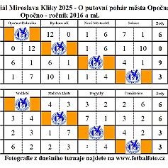 250621 - Opočno - Memoriál Miroslava Kliky r. 2016 - ©PR - 1 - Tabulka skupiny