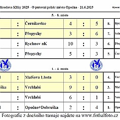 250621 - Opočno - Memoriál Miroslava Kliky r. 2016 - ©PR - 3 - Tabulka finále
