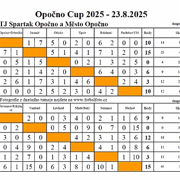 Opočno Cup 2025-12 mužstev-tabulka skupin
