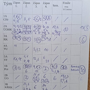 Výsledky - střelci